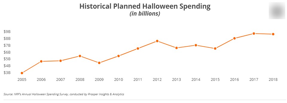 Historical Planned Halloween Spending 