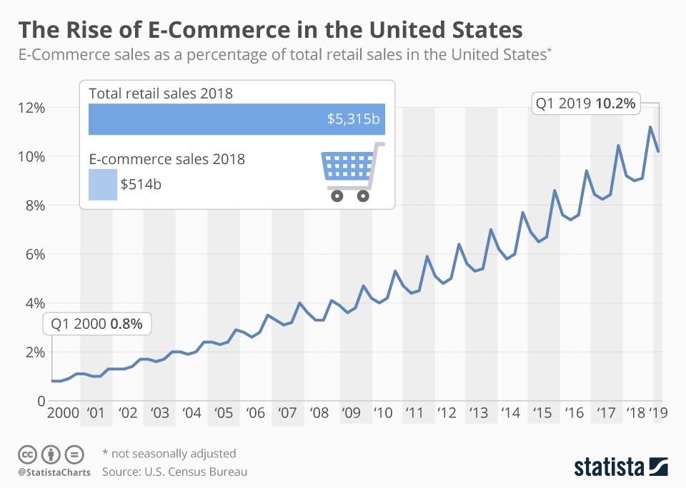 The rise of e-Commerce