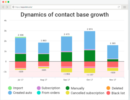 Dynamics of contact base growth