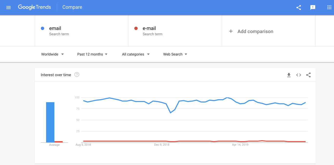 Stats on email in Google Trends