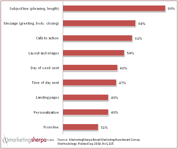 Key email campaign elements most businesses routinely test for optimization