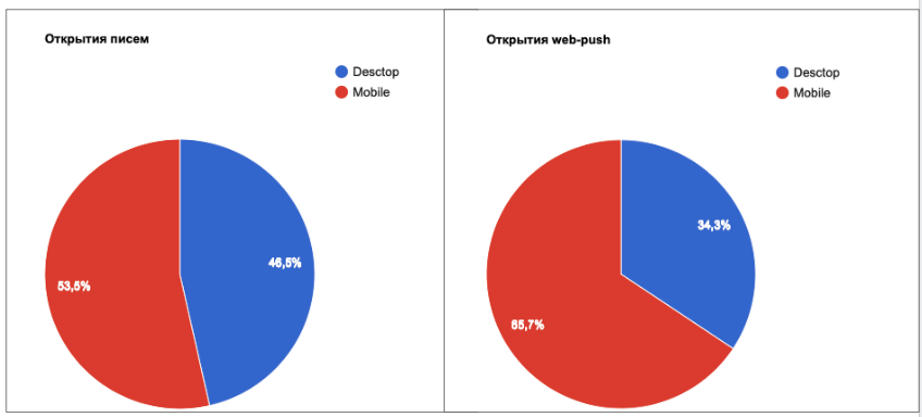 Статистика по устройствам от eSputnik