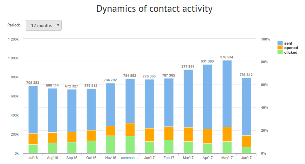 dynamics of contact list activity