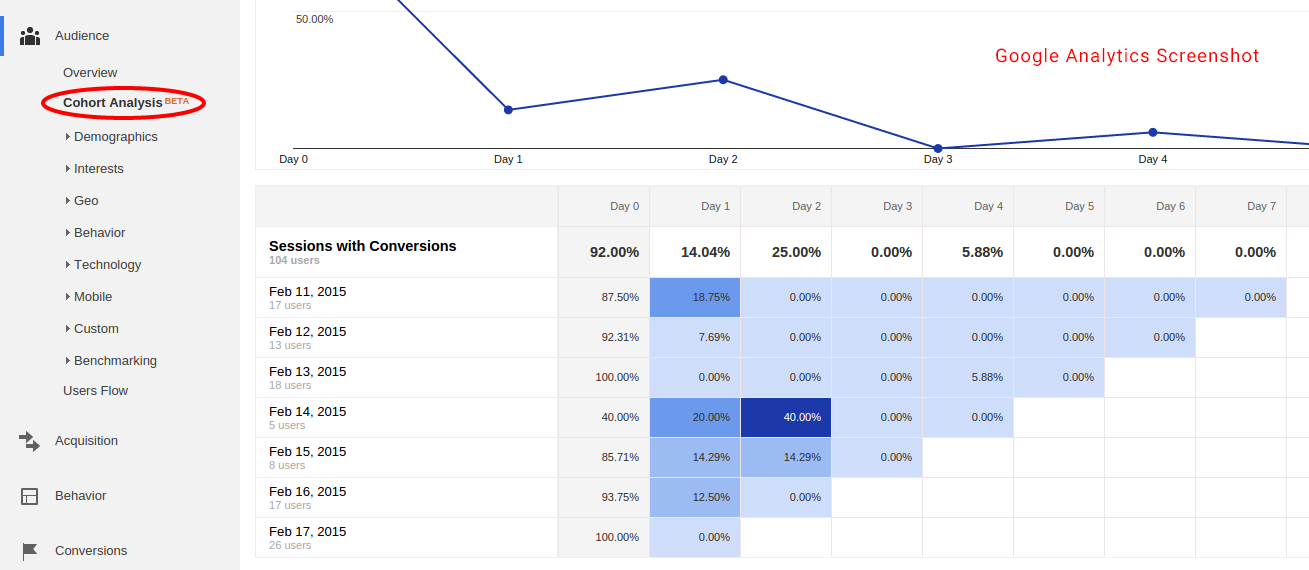 Cohort Analisys in Google Analytics