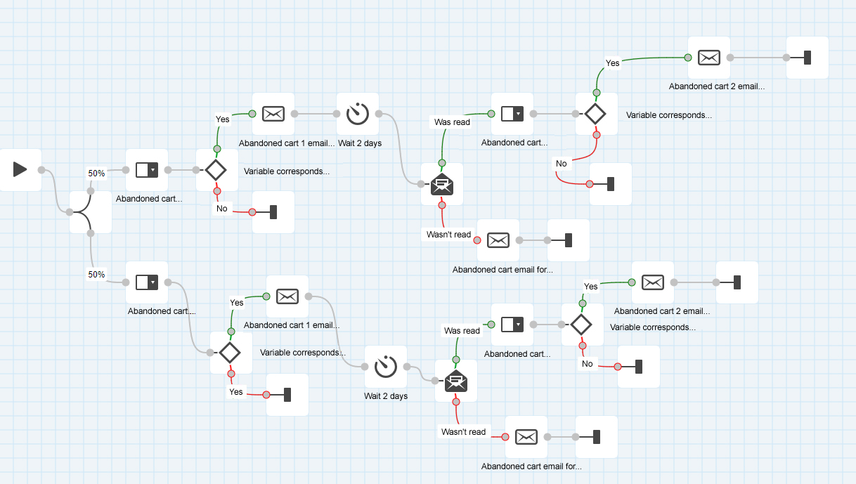 A cross-channel campaign workflow with a split-test in eSputnik