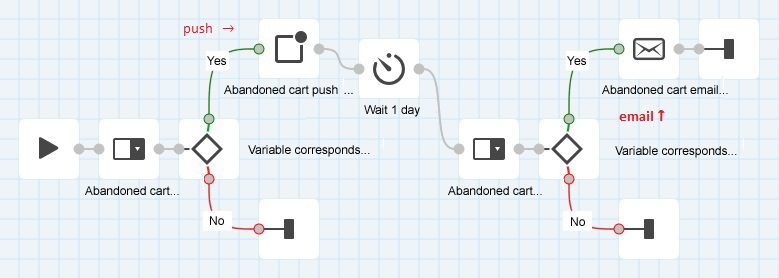 Cart abandonment workflow example