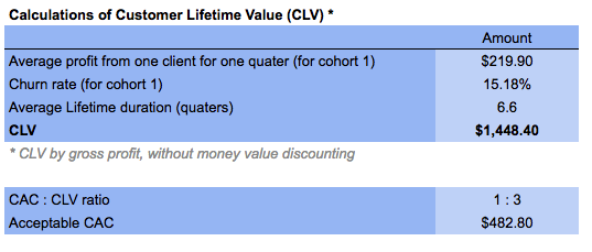 calculation the Customer Lifetime Value (CLV)