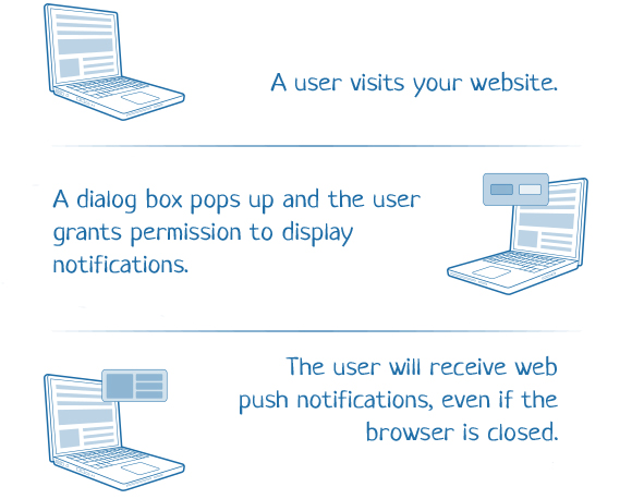 First, users visit your website and see the opt-in window. Next, they agree to receive web notifications. The notifications will pop up even if the browser isn’t open.