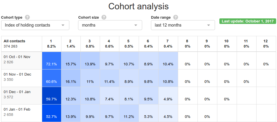 Cohort analysis of subscriber's activity