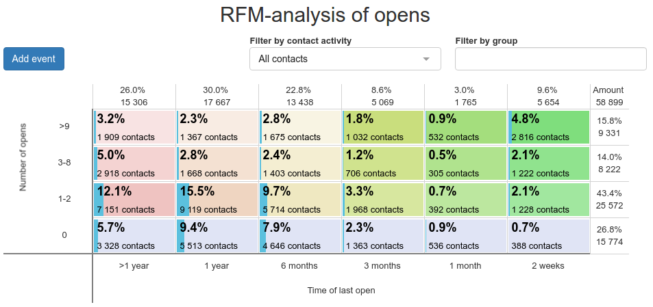 RFM-analysis